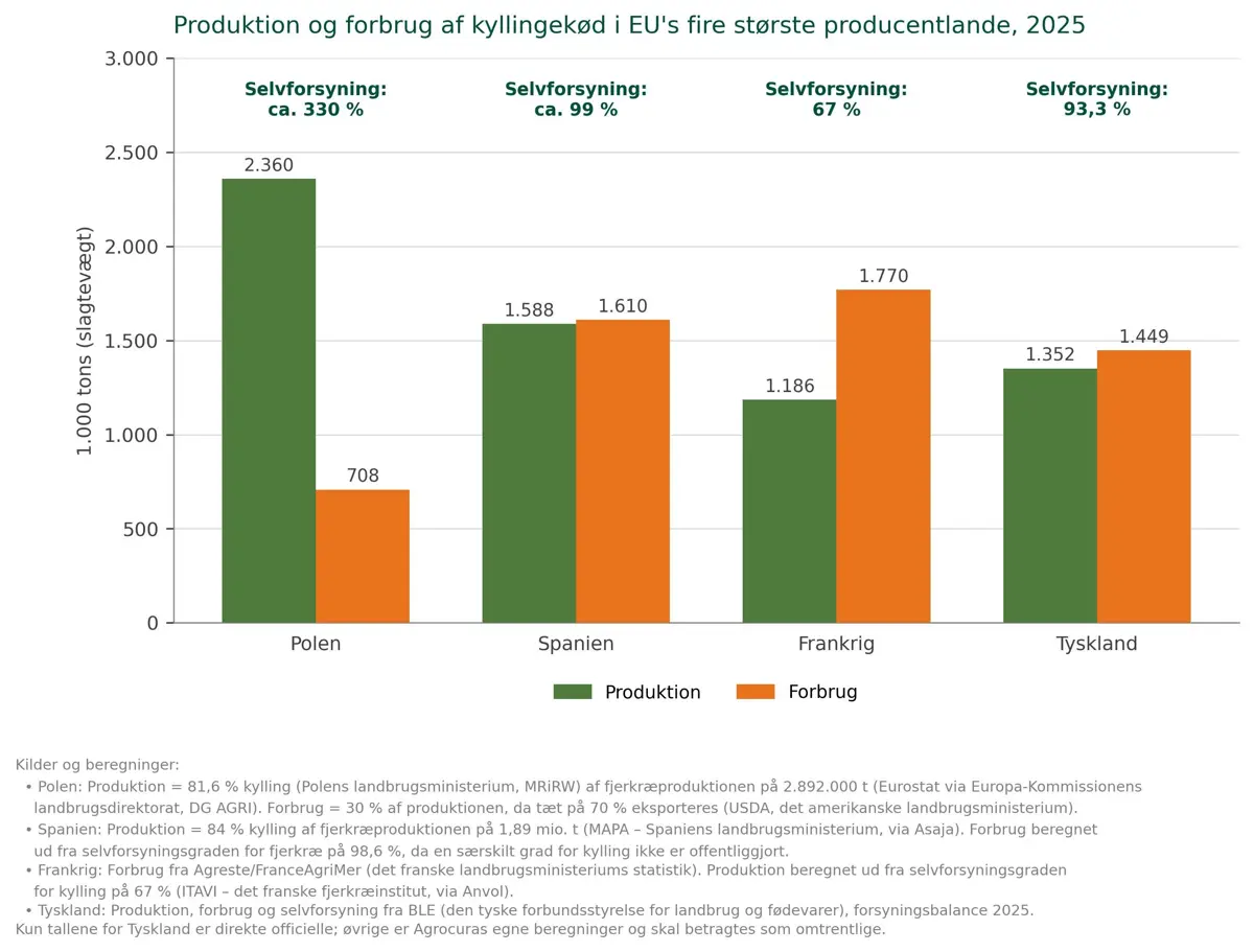 Figur 3. Polen producerer over tre gange sit eget forbrug, mens Frankrig og Tyskland er nettoimportører. Tallene er delvist beregnede. Kilde: Eurostat,  nationale kilder og Agrocura.