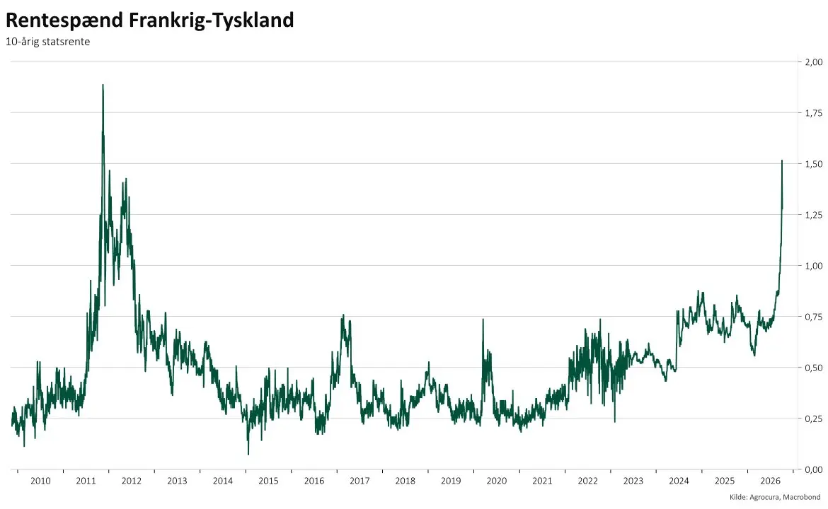 Det fransk-tyske rentespænd susede op på det højeste niveau siden gældskrisen i 2012.
