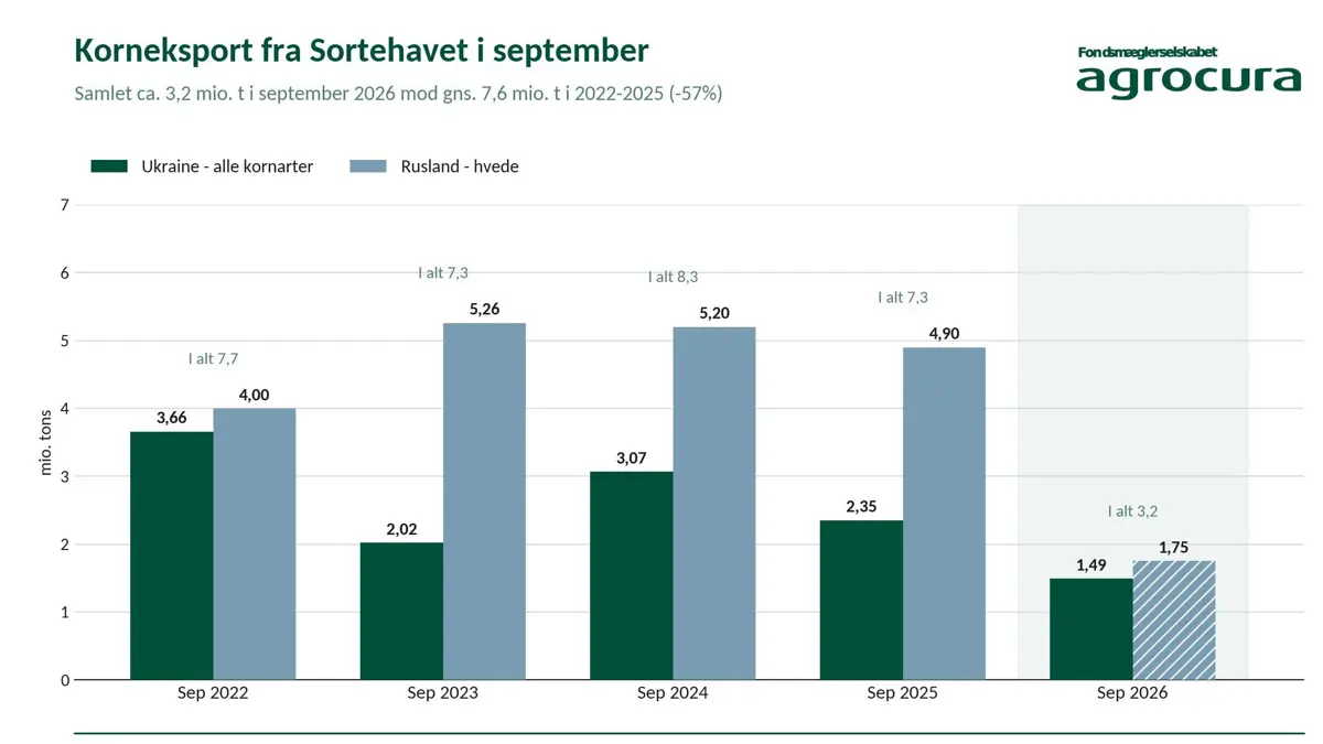 Korneksport fra Sortehavet i september i 2026 og de foregående fire år. Kilder: Ukraines landbrugsministerium/toldmyndighed (2022 opgjort til og med 28. sep.; 2025 udledt af ministeriets årsændring), Argus (2023-2024). Rusagrotrans inklusiv EAEU (2023-2025), IKAR-skøn (2022). Skraveret = Rusagrotrans-prognose for sep. 2026; Russian Grain Union venter cirka 1 million ton eller mindre.
Bemærk: Ukraine omfatter alle kornarter, Rusland kun hvede. Udarbejdet af Agrocura, oktober 2026.