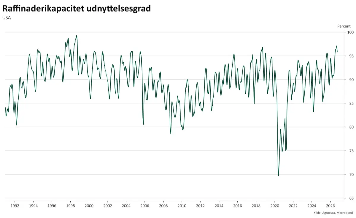 Udnyttelsesgraden på de amerikanske raffinaderier er tæt på det højeste niveau i næsten tre årtier. 