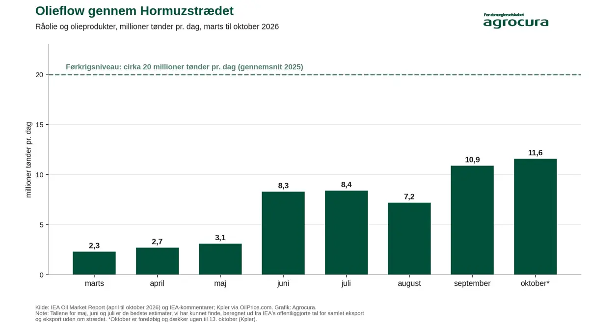 Diagrammet viser olieflowet gennem Hormuzstrædet. Kilde: IEA/Agrocura