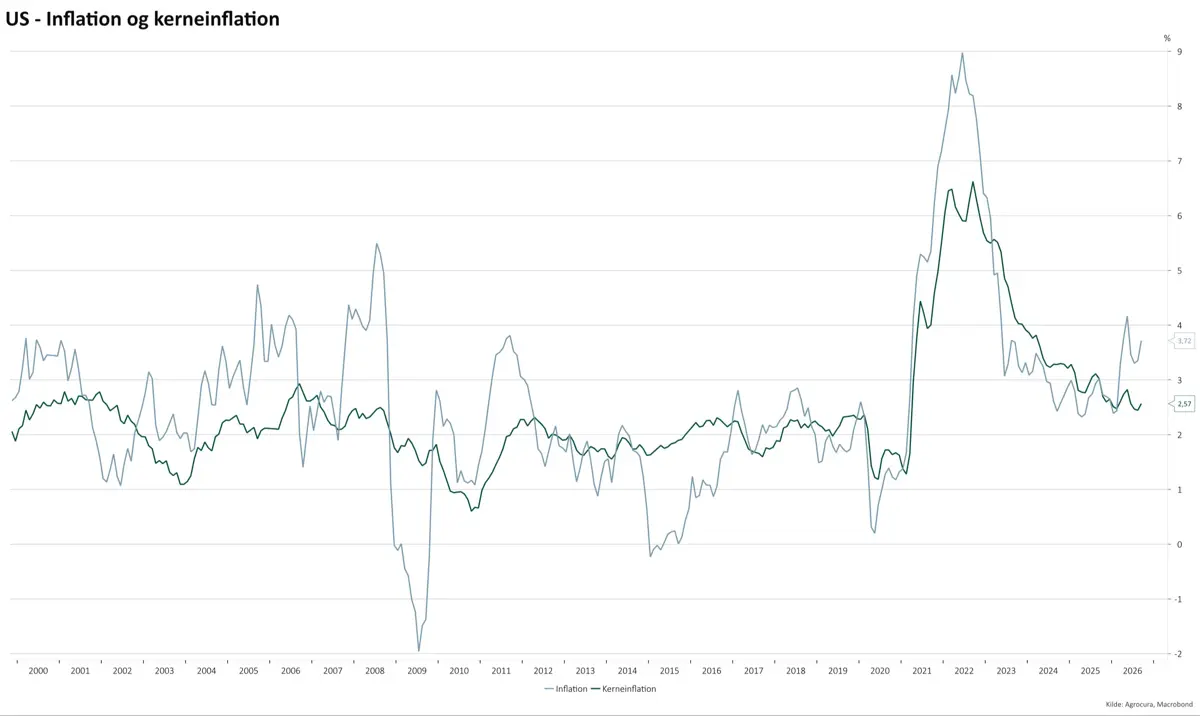 Inflationen var i september højere end ventet i USA.
