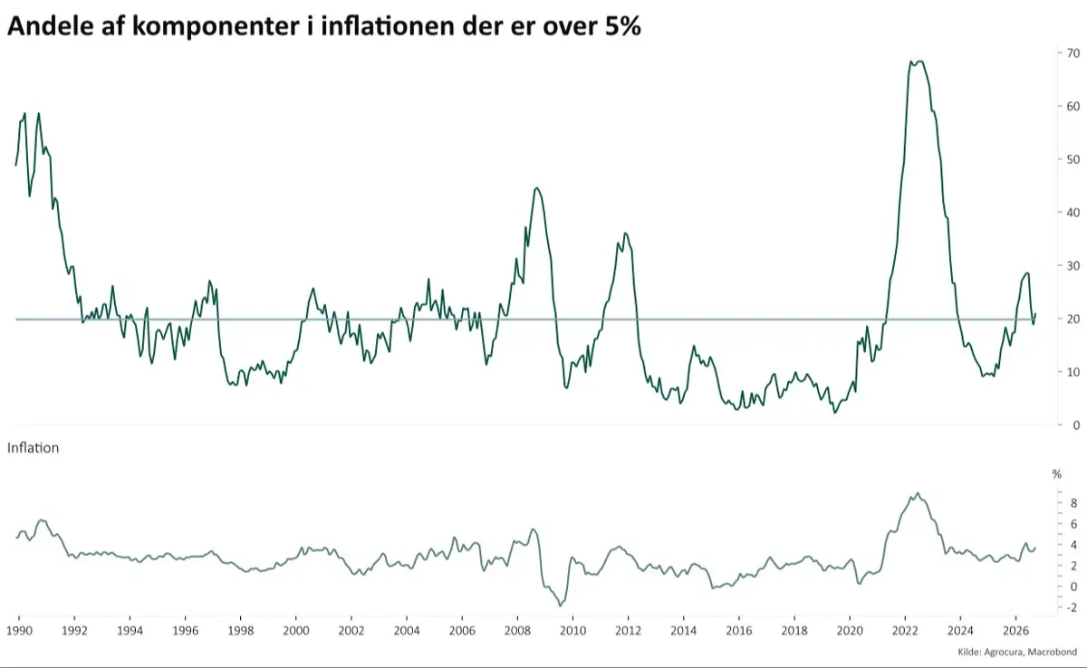 Den højere inflation er overvejende en energihistorie.
