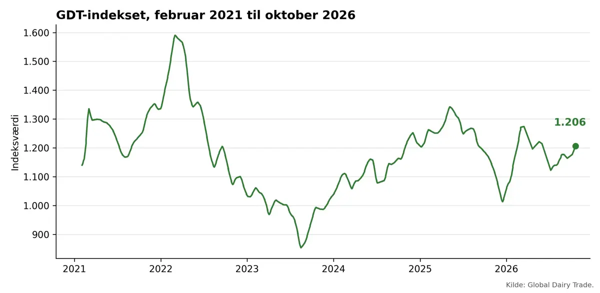 Figur 1: Udviklingen i GDT-indekset fra februar 2021 til auktionen den 20. oktober 2026. Kilde: Global Dairy Trade.