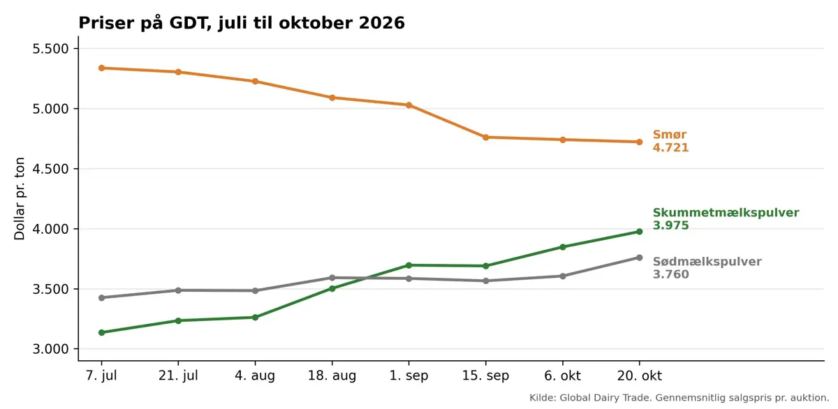 Figur 2: Gennemsnitlige salgspriser for skummetmælkspulver, sødmælkspulver og smør på GDT fra juli til oktober 2026. Kilde: Global Dairy Trade.