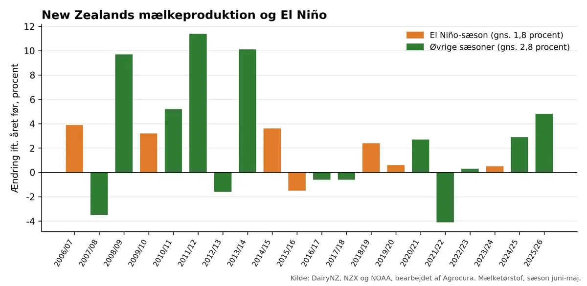 Figur 3: Den årlige ændring i New Zealands produktion af mælketørstof. Sæsoner med El Niño er markeret med orange. Kilde: DairyNZ og NZX, bearbejdet af Agrocura.