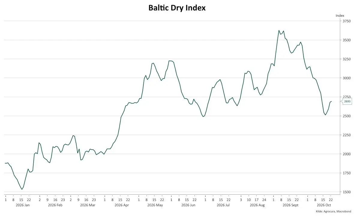 Udviklingen i Baltic Dry Index, BDI, der er et dagligt indeks for fragtraterne på tørlastskibe, der fragter løse råvarer som jernmalm, kul, korn og sojabønner. 