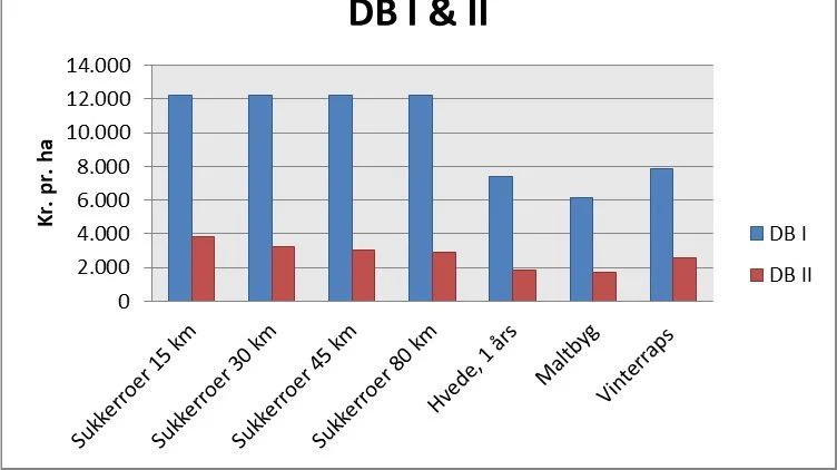 DB 1 og 2 ved sukkerroedyrkning ved forskellig afstand til fabrikken i forhold til 1. års hvede, maltbyg og vinterraps. Til kalkulerne er følgende priser brugt: Maltbyg 125 kr./hkg, Hvede 110 kr./hkg og raps 265 kr./hkg.
Beregningerne er baseret på data fra Farmtal Onlines budgetkalkuler for 2020. Bruttoudbytterne for maltbyg og hvede er i denne sammenligning uden vørdi af halm. Udbytter og priser på roerne, samt omkostninger til transport til sukkerfabrikken ved forskellige afstande, er taget 