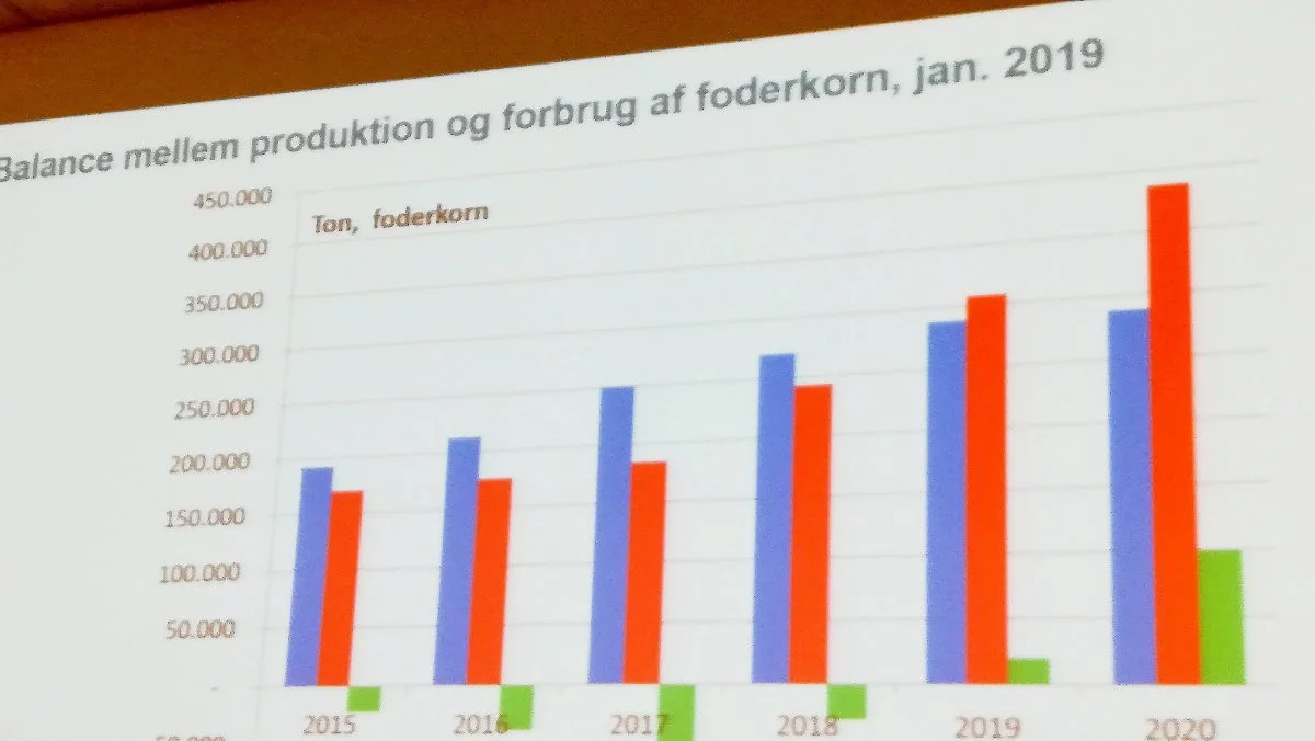 Siden 2015 er de økologiske planteavlsarealer steget markant, og der produceres i dag mere foderkorn, end der forbruges. 