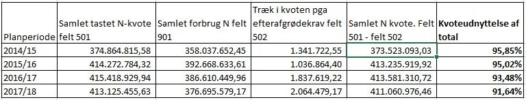 Oversigt over de seneste fire planperioders forbrug af gødning og kvælstofkvote. Kilde: Bæredygtigt Landbrug