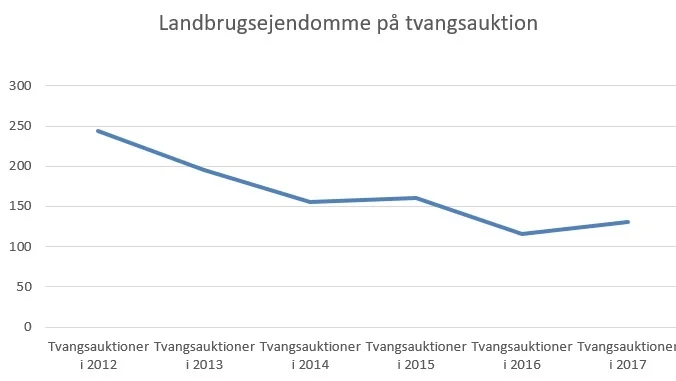 Trods en stigning i forhold til 2016, er antallet af landbrugsejendomme, der ryger på tvangsauktion, stadig lavere end under finanskrisen. Kilde: Danmarks Statistik.