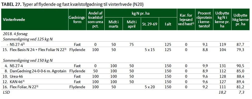 Oversigt over landsforsøg 2018. Typer af flydende og faste kvælstofgødninger i vinterhvede viser, ifølge landskonsulent Kristian Furdal Nielsen, en markant udbyttenedgang ved brug af Flex Foliar, N22 modsat den faste gødning NS 27-4. (Kilde: Seges)