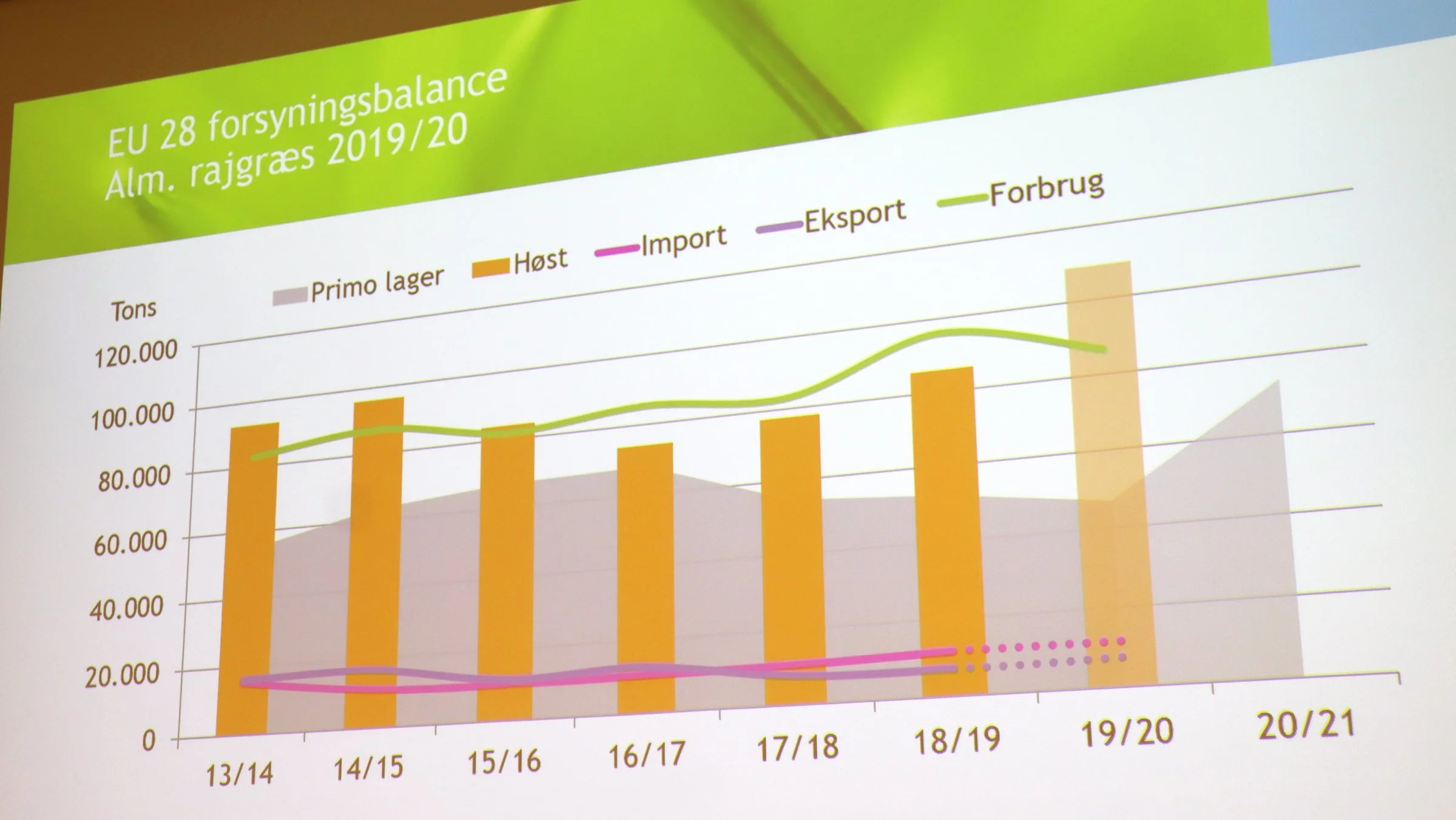 Aktuel balance for produktion og afsætning af almindelig rajgræs i EU, hvor der ses en forventet stigende lageropbygning.