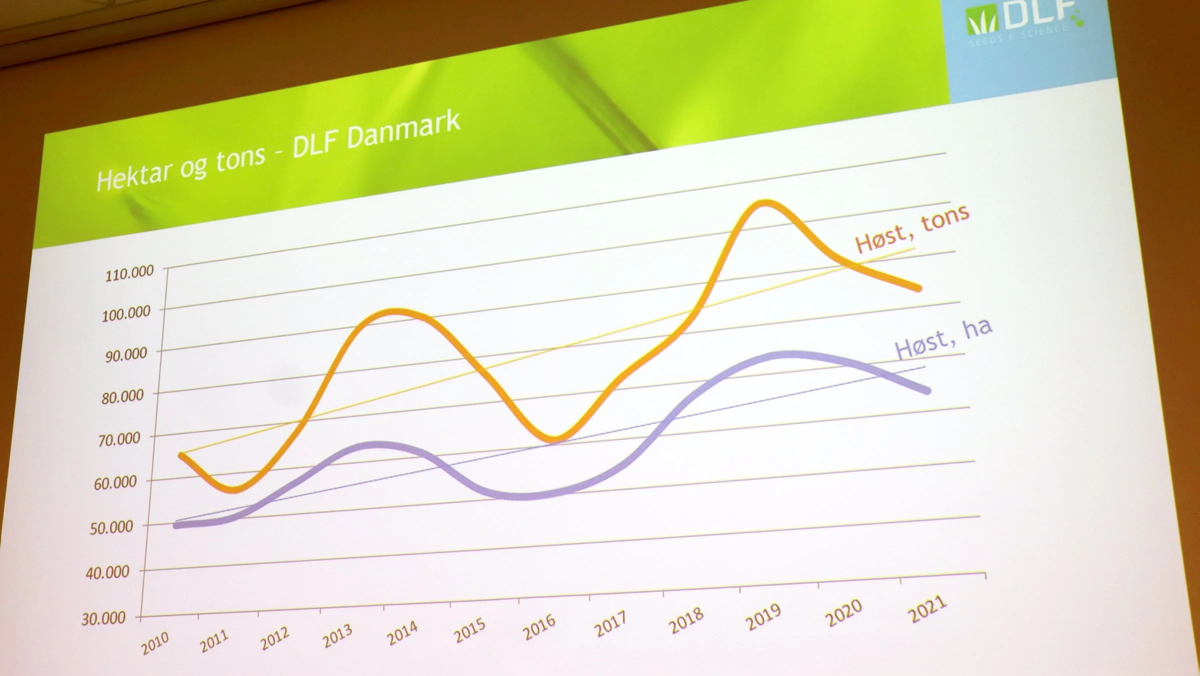 - Vi har haft den største høst målt i tons nogensinde i DLF’s historie, fortæller Søren Halbye. I 2021 satser DLF på at høste frø på 65.000 hektar. 