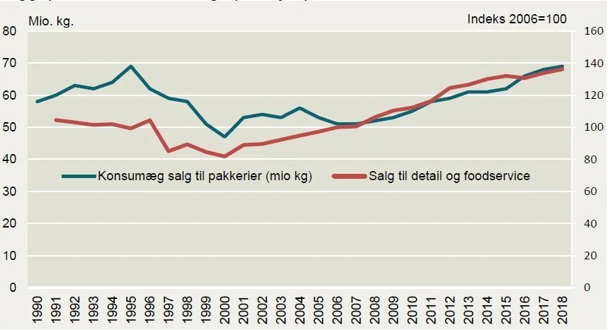 Illustration: Landbrug & Fødevarer. Kilde: Statistikbanken.dk og Danske Æg