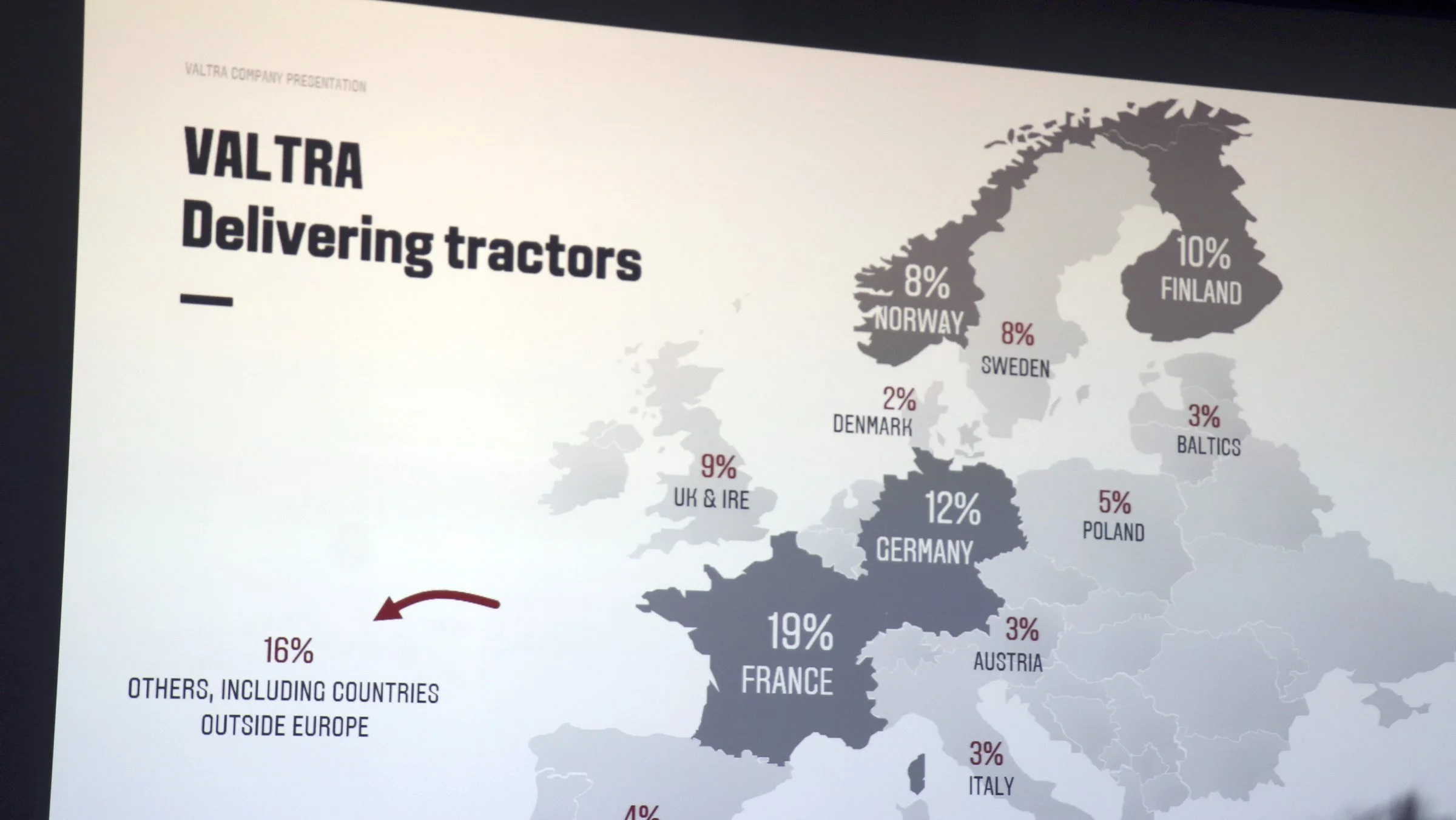 Frankrig og Tyskland er de store aftagere af Valtra-traktorer. Danmark aftager kun to procent af den årlige Valtra-produktion.