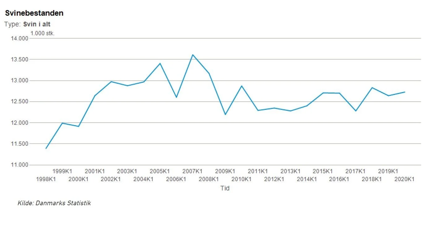 Udviklingen af samlet antal svin i Danmark siden 1. kvartal 1998. Illustration: Danmarks Statistik.