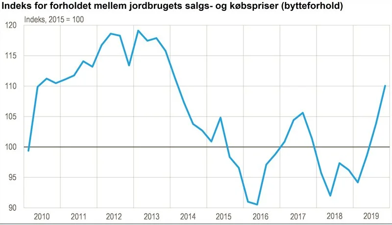 Kilde: Danmarks Statistik.