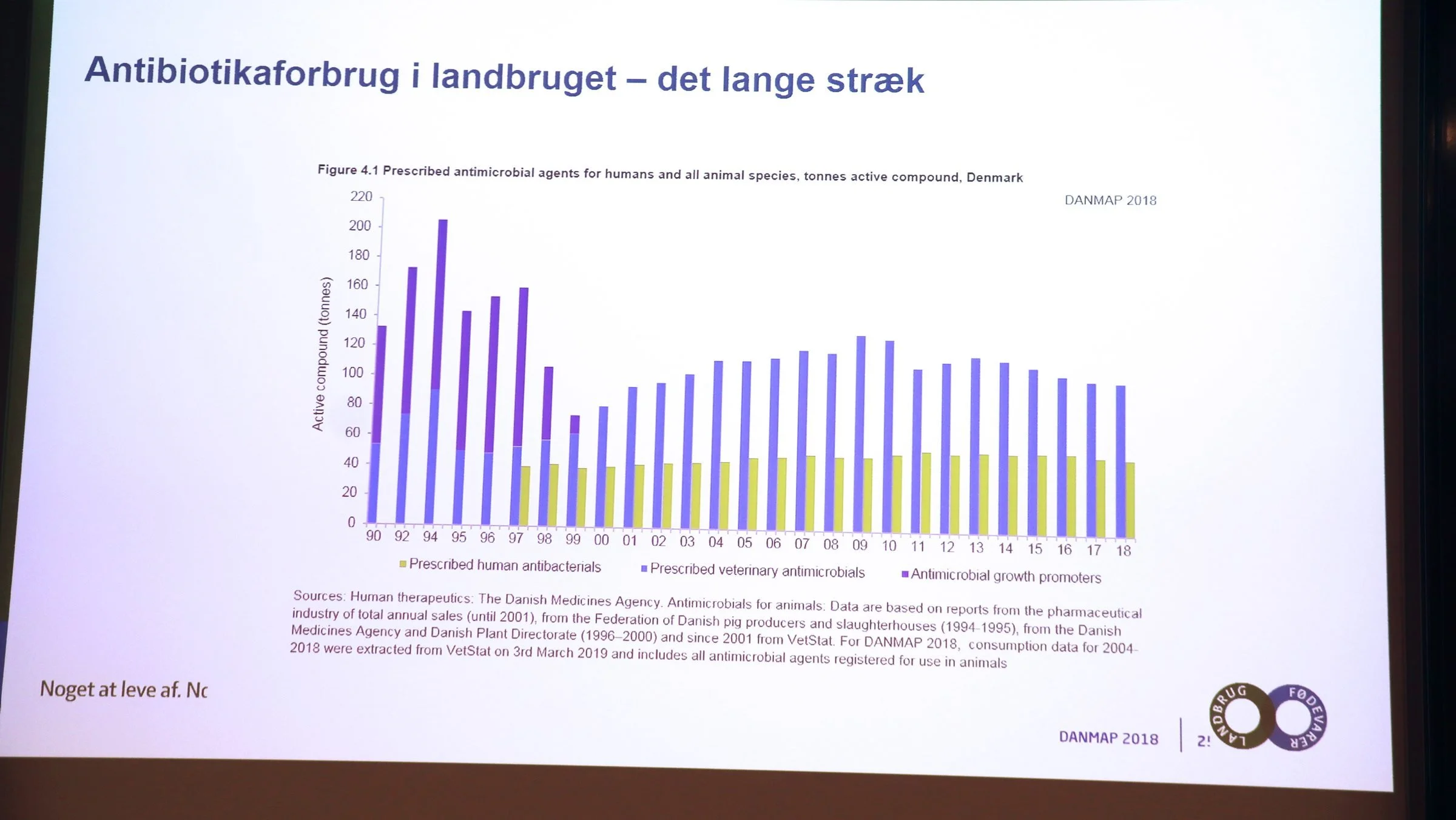 - Sidste år var det 25 år siden, de første systematiske tiltag blev gjort for at reducere antibiotika-forbruget i dansk husdyrproduktion. I 1994 blev det besluttet, at danske dyrlæger ikke længere skulle tjene penge på at sælge antibiotika, og reglerne for at anvende generiske antibiotika-produkter blev indskærpet, fortæller Jan Dahl.