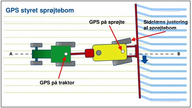 En selvstændig GPS på redskabet - her en trailersprøjte - holder konstant sprøjten præcis over rækkerne uanset traktorens udsving.