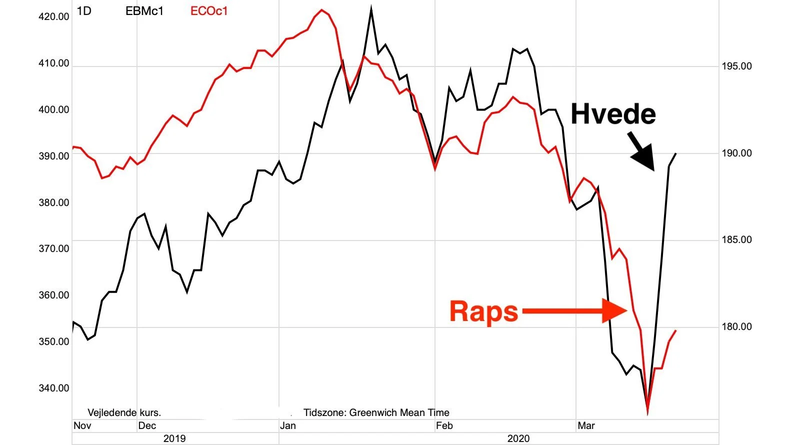 Dagsgraf: Rapsfrø og Møllehvede i euro pr. ton.
Hvedeprisen tager et kraftigt ryk op i denne uge og rapsprisen følger med.
