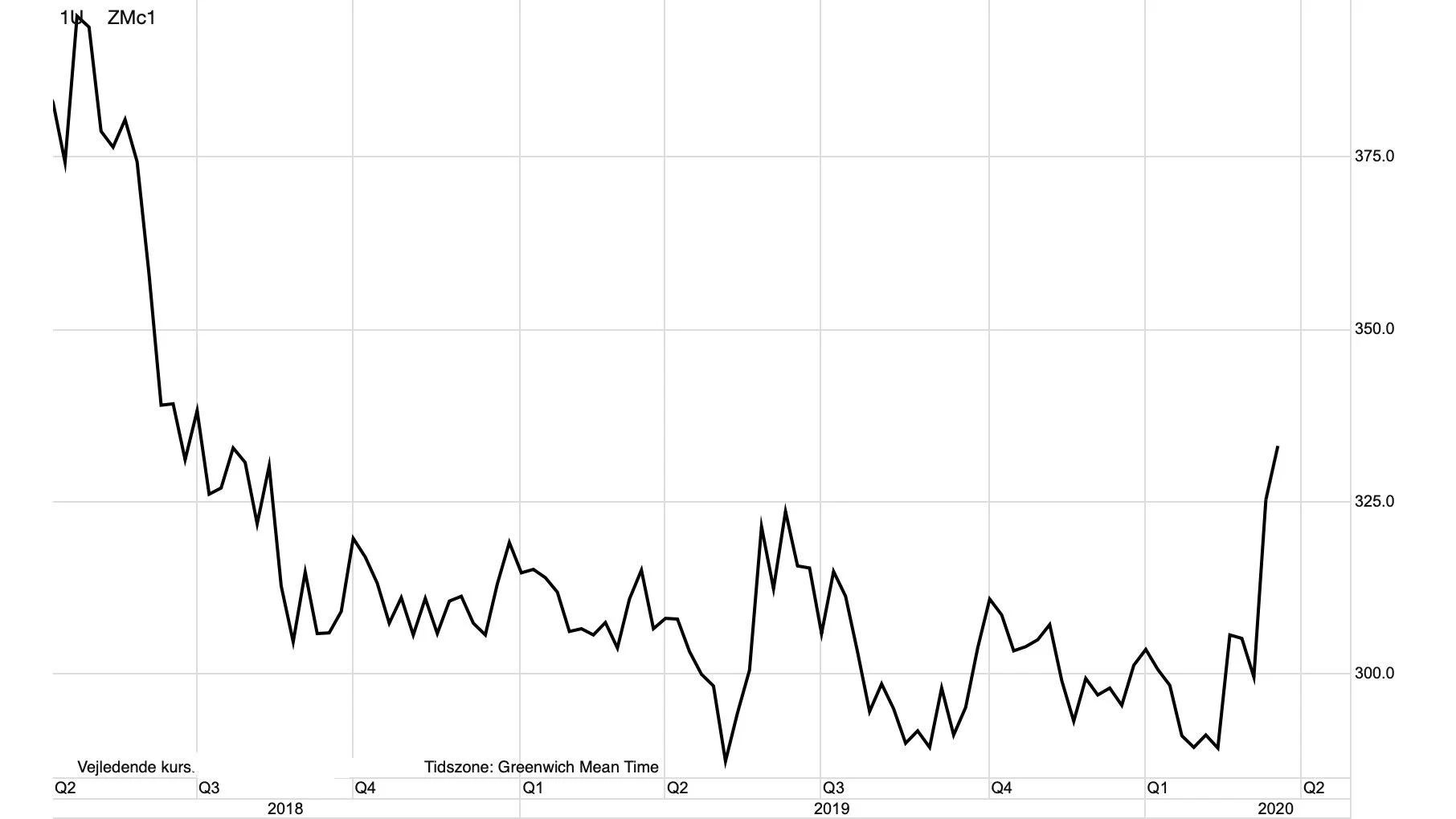 Dagsgraf: CBOT Sojaskrå i dollar pr. short ton

Prisen for sojaskrå på afgrødebørsen i Chicago er gået op med 20 procent hen over de seneste fire uger. Trenden er nu vendt fra sidelæns til op, og vi har fået endnu et signal til langsigtet køb af sojaskrå.

