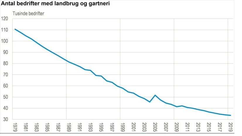 Illustration: Danmarks Statistik