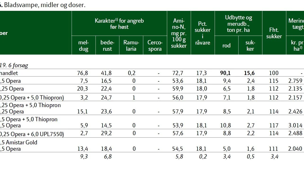 Behandling nr. 10 i sidste års landsforsøg med 2 x Opera plus Thiopron har givet højest merindtægt. Landsforsøg 2019, Seges