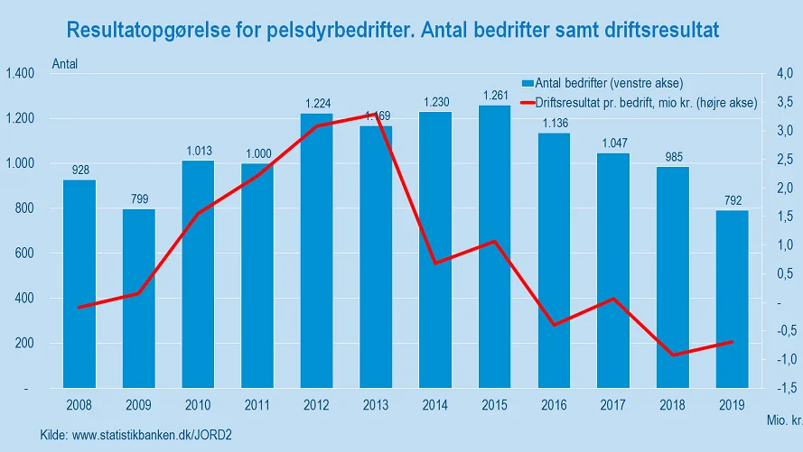 Resultatopgørelse for pelsdyrbedrifter. Kilde: Danmarks Statistik