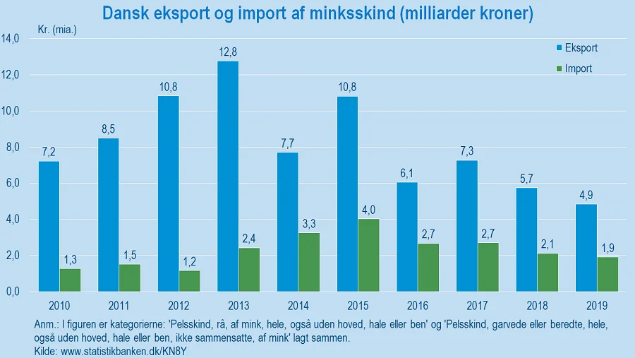 Dansk eksport og import af minkskind fra 2010-2019 (i milliarder kroner). Kilde: Danmarks Statistik