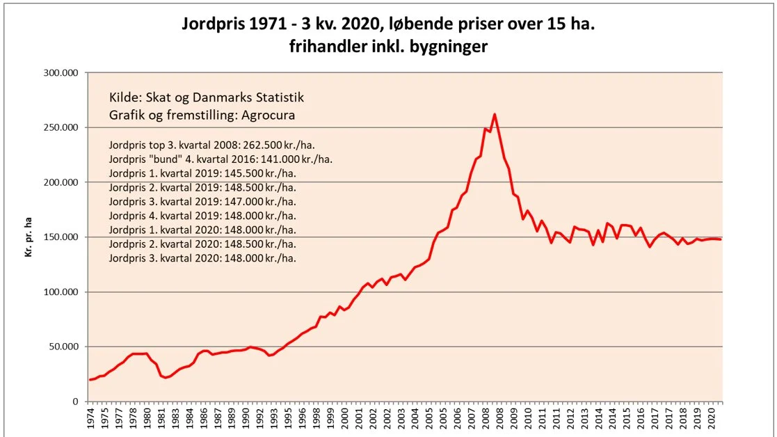 Jordprisen er uændret 148.000 kroner pr. hektar for tredje kvartal på landsplan. Det betyder, at jordprisen ikke har rørt sig ud af flækken i 2020. 