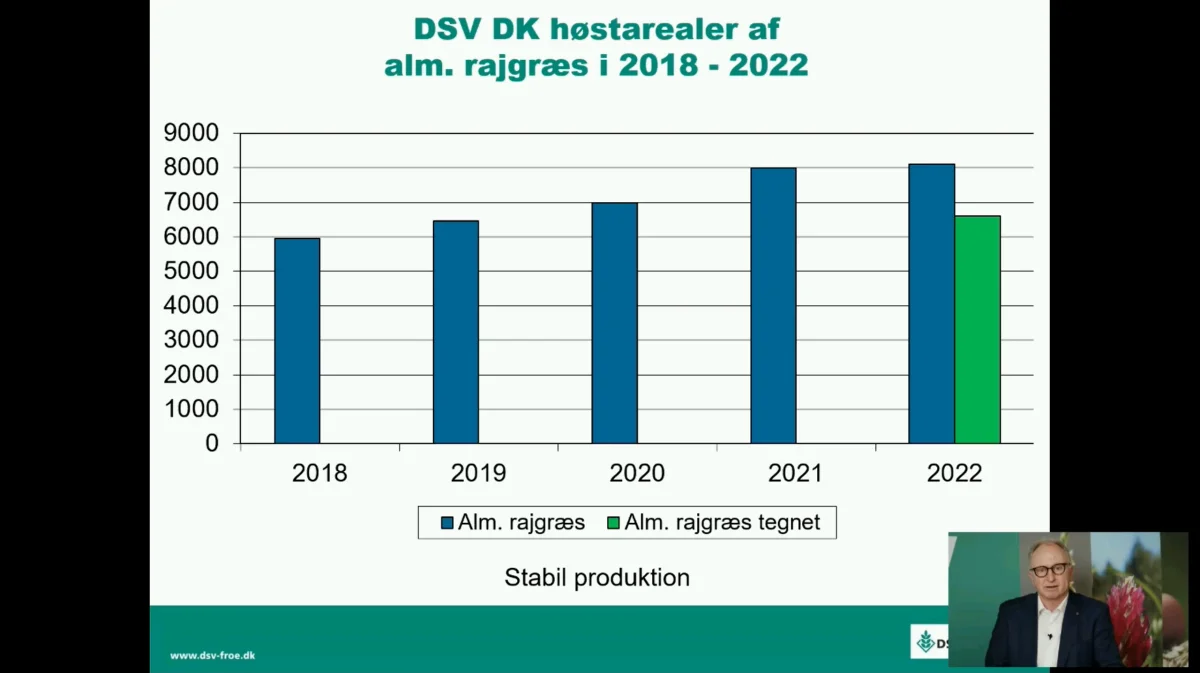 Udlægsarealer for alm. rajgræs til 2022-høsten skal fortsat være på cirka 8.000 hektar. - Det er en lille opgradering de kommende to høstår i forhold til de 7.000 ha i de seneste år. Lige nu har vi tegnet de 6.700 ha, så vi er tæt på fuldtegnet, oplyser Carsten Jørgensen.
