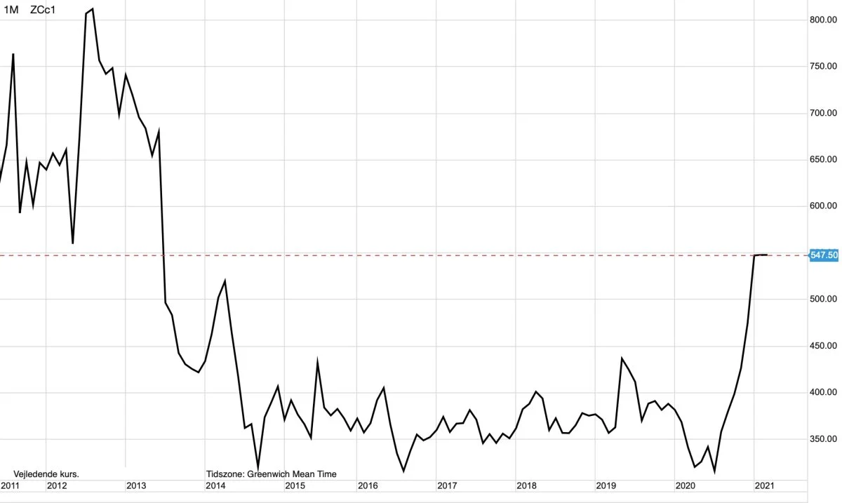 Månedsgraf: CBOT Majs i US-cent pr. bushe
Den næsten historisk store købsposition, som de spekulative kapitalfonde ligger inde med, indikerer at kornpriserne skal yderligere op i 2021, fra nuværende prisniveau.
