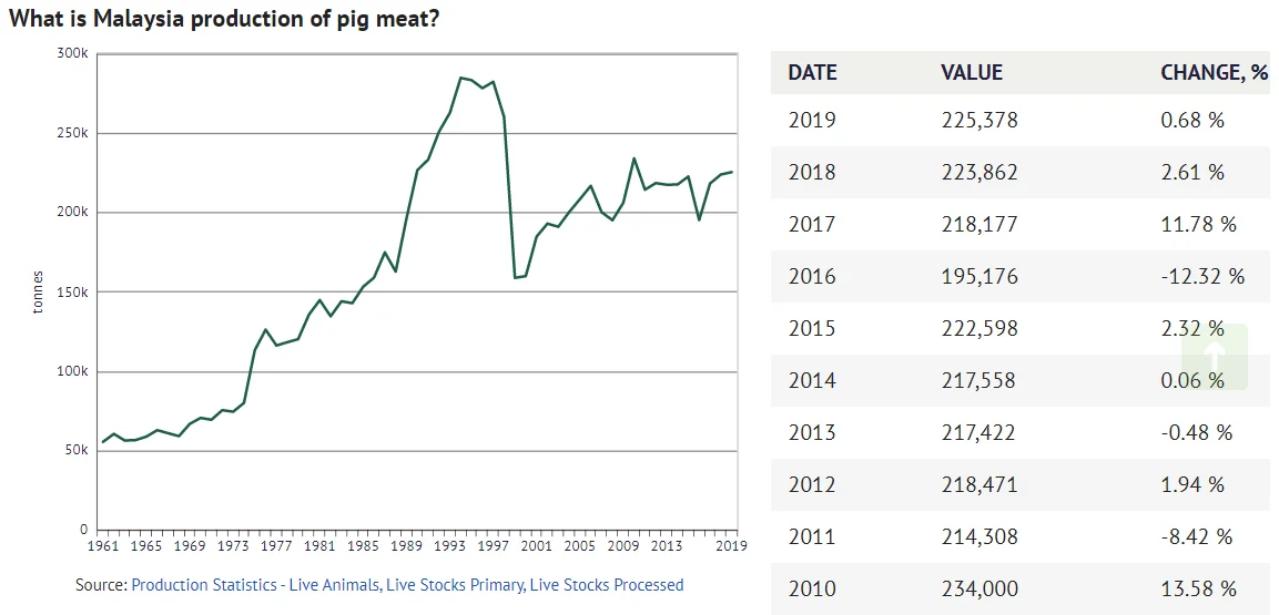 Kilde: Production Statistics - Live Animals, Live Stocks Primary, Live Stocks Processed