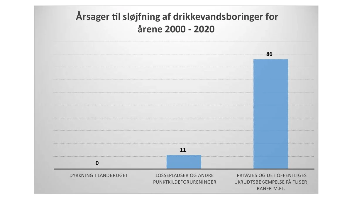 Det er for landbruget og Danmark helt afgørende, at både politikere og embedsmænd forstår, at det ikke er landbrugets brug af planteværn på dyrkningsfladen, som er skyld i sløjfning af drikkevandsboringer, lyder det fra foreningen Bæredygtig Grundvandsbeskyttelse, der står bag denne grafik.