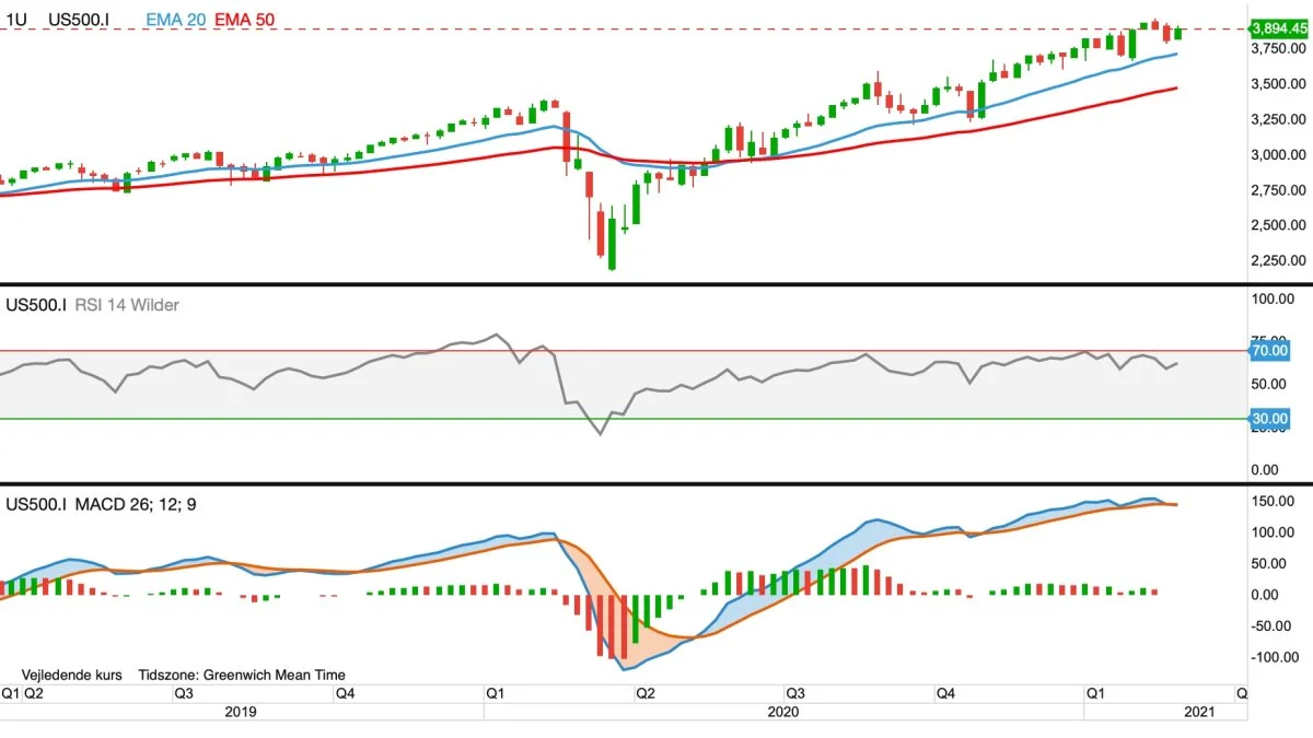 Ugegraf for S&P-500 i dollar
Det amerikanske aktie-index S&P500 fastholder op-trenden, men der er tegn til, at styrken i den optur, der begyndte i april måned sidste år, er aftagende.
