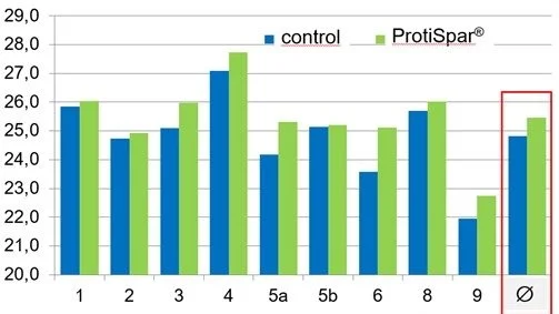 Figur 1: Kg mælk ved tilsætning af ProtiSpar med kontrolperiode før og efter tilsætning. (Kilde: Besætningsafprøvning af ProtiSpar Car Dronten University, 2012)

