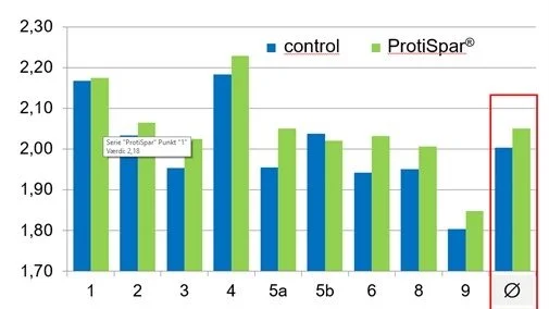 Figur 2: Kg mælkefedt + protein ved tilsætning af ProtiSpar med kontrolperiode før og efter tilsætning. (Kilde: Besætningsafprøvning af ProtiSpar Car Dronten University, 2012)
