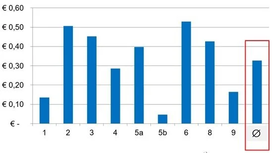 Figur 3:  Indkomst minus foderomkostning ved tilsætning af ProtiSpar. (Kilde: Besætningsafprøvning af ProtiSpar, Car Dronten University, 2012)