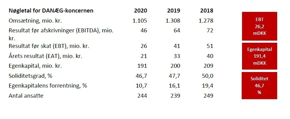 Grafik: Danæg