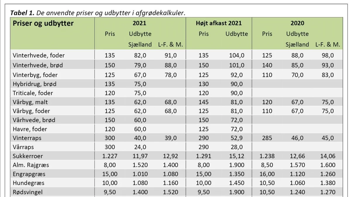 Forudsætninger for afgrødekalkulerne. Kilde: VKST