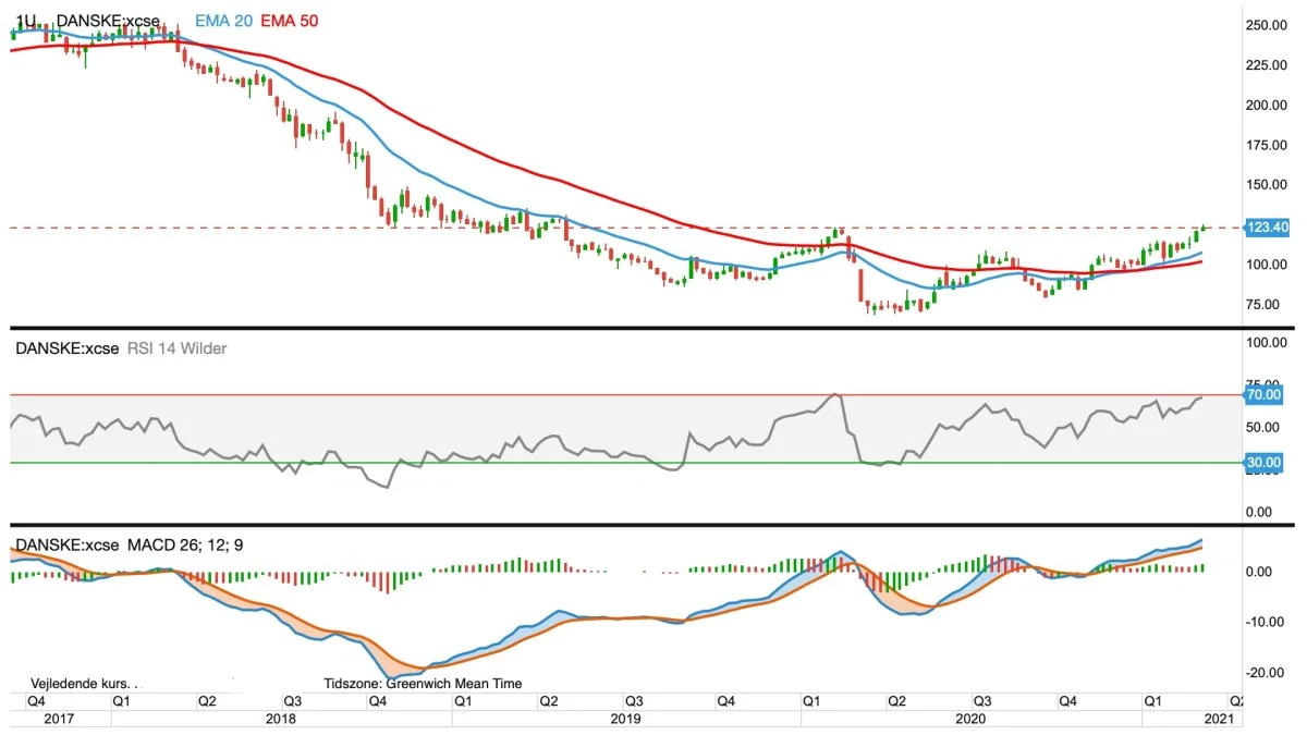 Danske Bank i kroner
Danske Bank-aktien er netop nu ved at bryde med toppe fra februar måned sidste år.