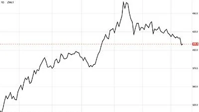 CBOT-sojaskrå i dollar pr. short ton

Prisen for sojaskrå har været nedadgående de seneste dage. Det skyldes blandt andet en frygt for, at efterspørgslen efter sojaskrå fra kinesisk side vil falde, hvis landet ikke får styr på nye udbrud af afrikansk svinepest. 
