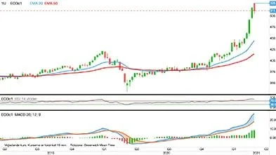 MATIF-rapsfrø, første position i euro pr. ton
Rapsprisen på MATIF korrigerer en anelse i nedadgående retning efter først på ugen at have ramt en ny historisk prisrekord i 528 euro.
