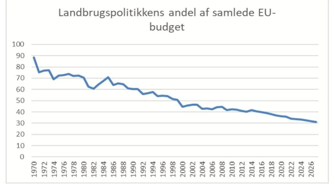 Siden Danmark blev medlem af det daværende EF i 1973, er andelen af fællesskabets samlede budget til landbrugsstøtten faldet støt. 
Kilde: Landbrug & Fødevarer/Seges.