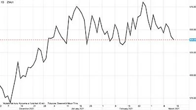 CBOT-hvede i dollar pr. short ton

Hvedeprisen i USA, såvel som her i Europa, er gået ned de seneste dage. Dette til trods for gode eksporttal. 
