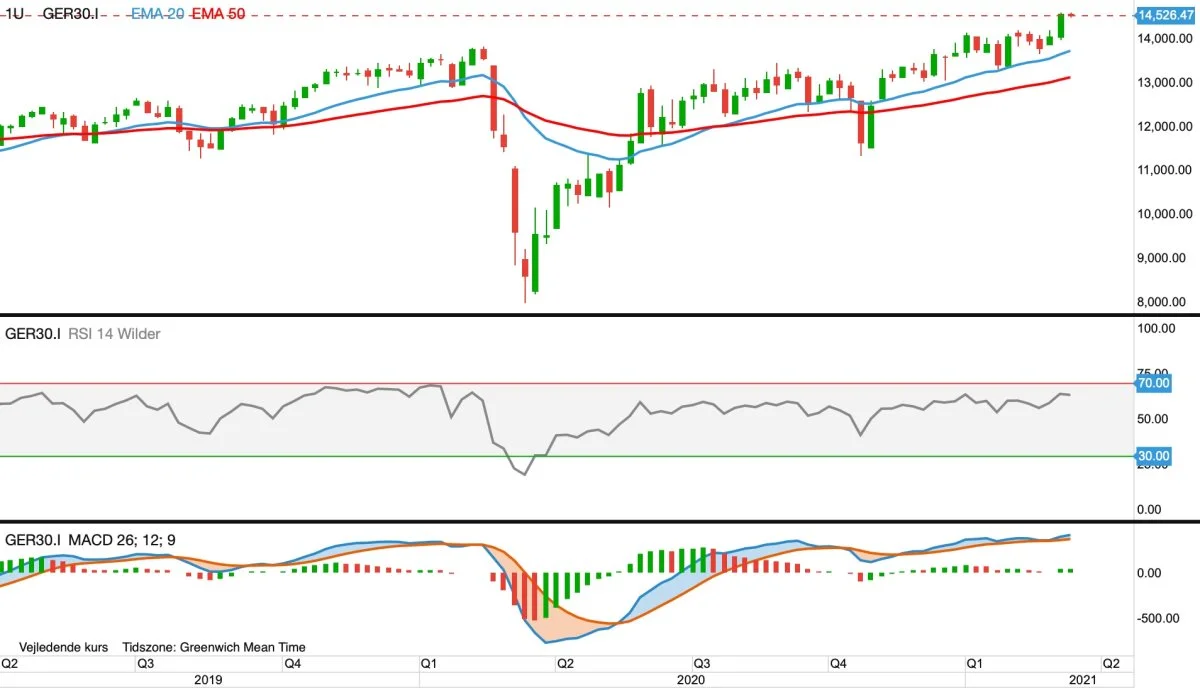 Ugegraf for DAX-30 i euro
Det ledende tyske aktie-index DAX30 fastholder indtil videre brud over kursrekorderne, der gjorde sig gældende sidste år, inden coronakrisen.
