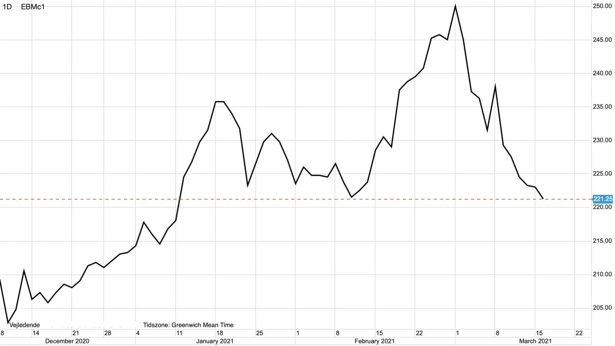 Dagsgraf: MATIF Hvede i euro pr. ton

Hvedeprisen på MATIF er tæt på at at bryde under 220 euro pr. ton. I så fald vil trenden vende fra op til ned. 
