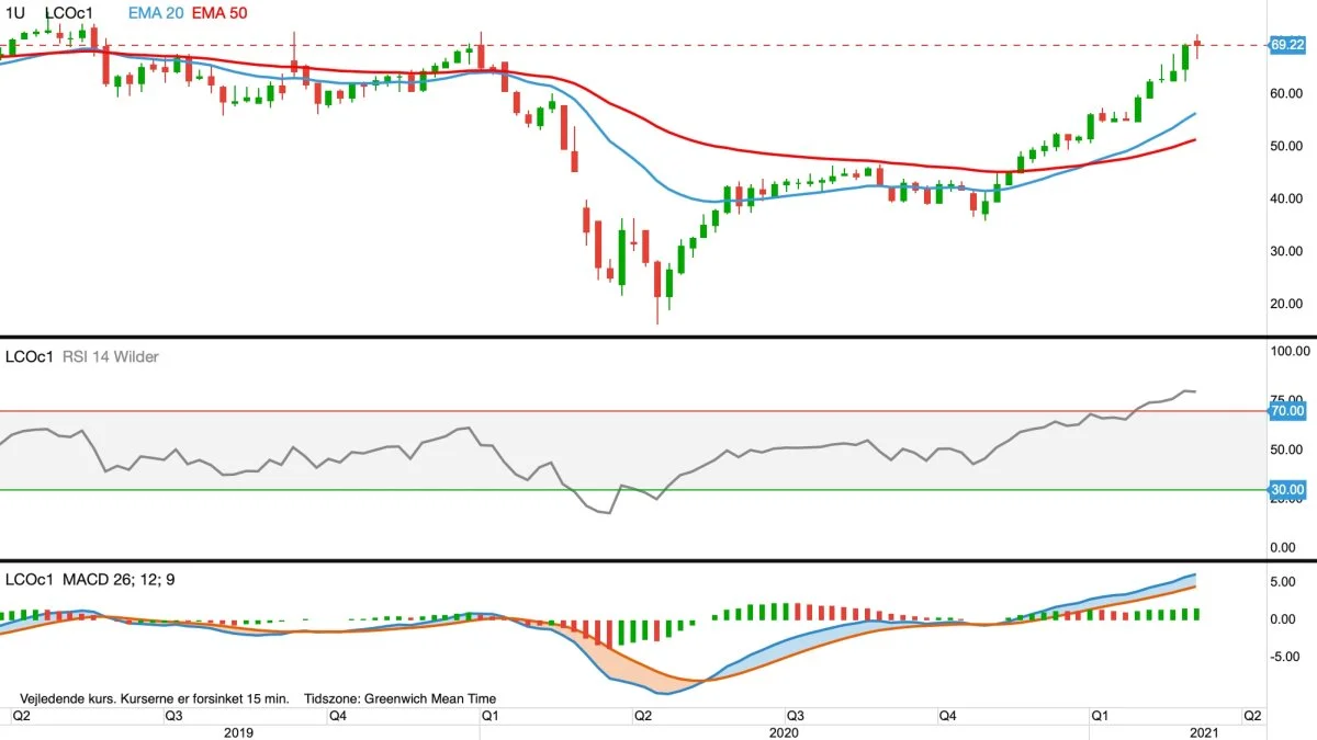 Ugegraf for Brent olie, første position i dollar pr. tønde

Prisen for Brent (råolie) rammer netop nu mit mål ved 70 dollar pr. tønde.
