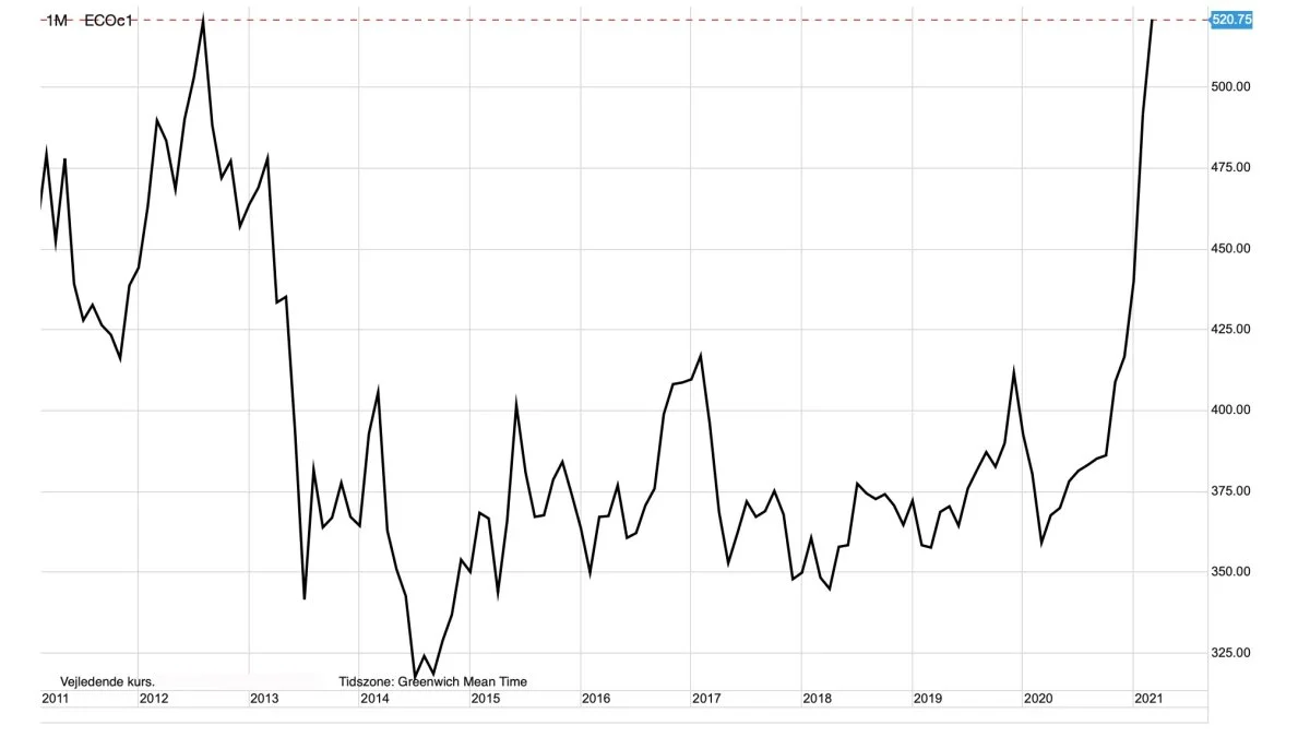 MATIF-rapsfrø i euro pr. ton
Rapsfrø på MATIF handler på gammel høst til historiske rekorder. Derimod virker ny høst-rapsfrø for billig. 